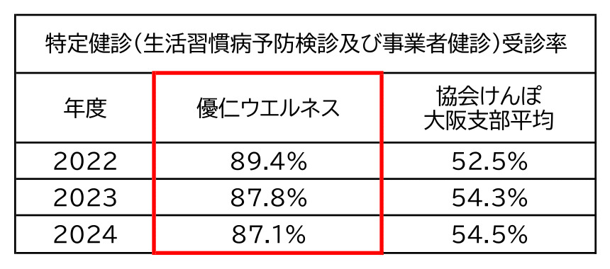 特定健診受診率