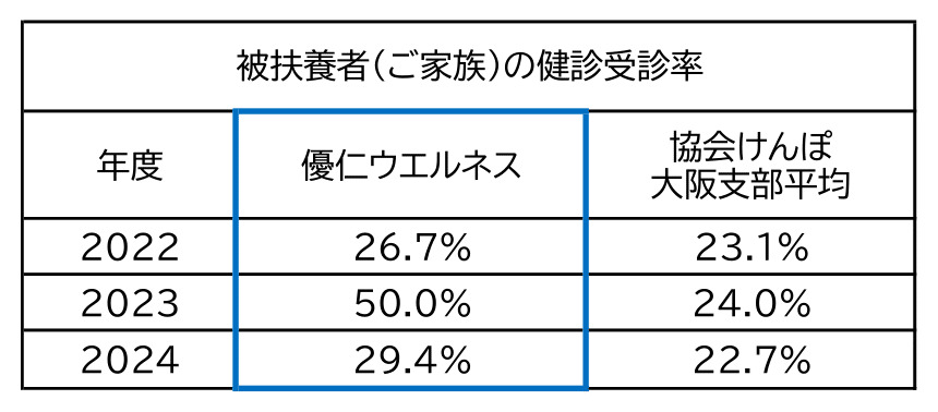 被扶養者の検診受診率