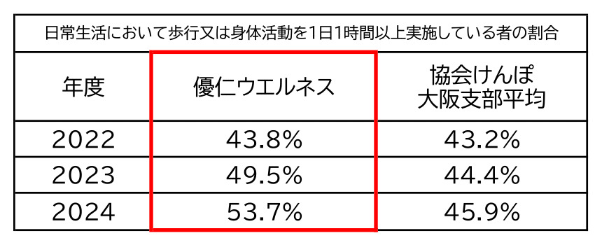 日常生活に置いて歩行又は身体活動を1日1時間以上実施している者の割合