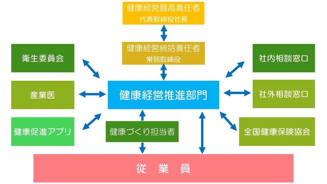 健康経営推進体制