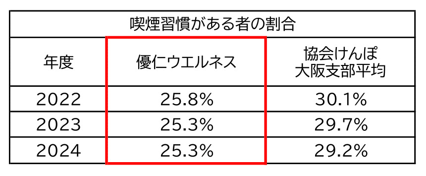 喫煙習慣がある者の割合